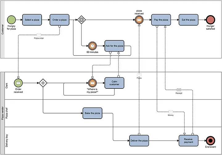 Process-Based Data Modeling