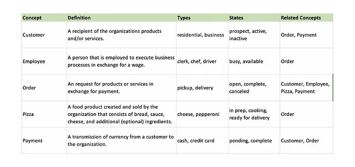Process-Based Data Modeling