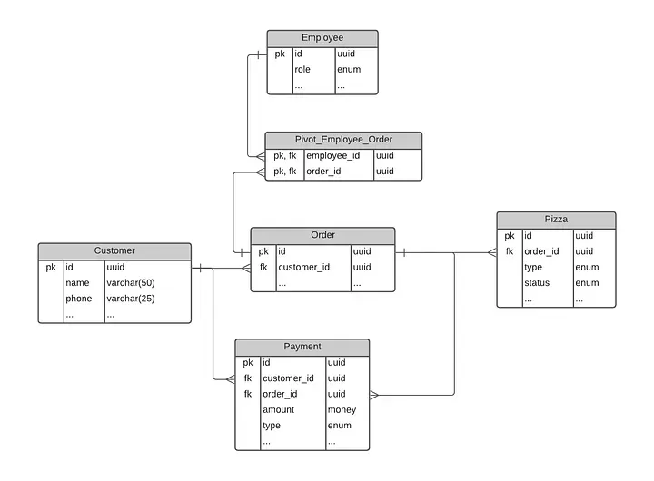 Process-Based Data Modeling