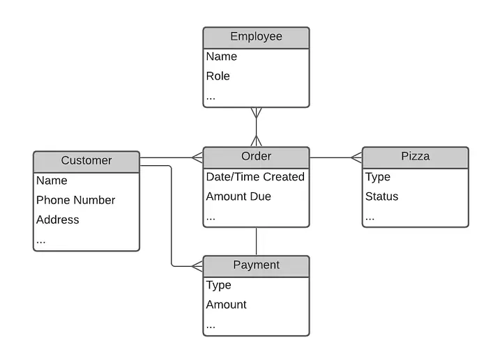 Process-Based Data Modeling