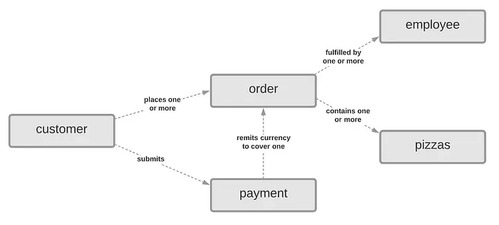 Process-Based Data Modeling